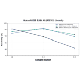 Linearity - Human REG1B ELISA Kit (A75782) - Antibodies.com