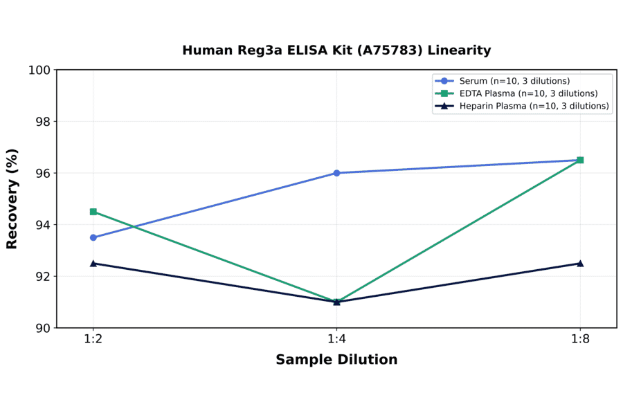 Linearity - Human Reg3a ELISA Kit (A75783) - Antibodies.com