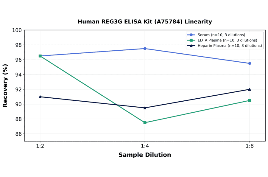 Linearity - Human REG3G ELISA Kit (A75784) - Antibodies.com