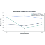 Linearity - Human REG3G ELISA Kit (A75784) - Antibodies.com