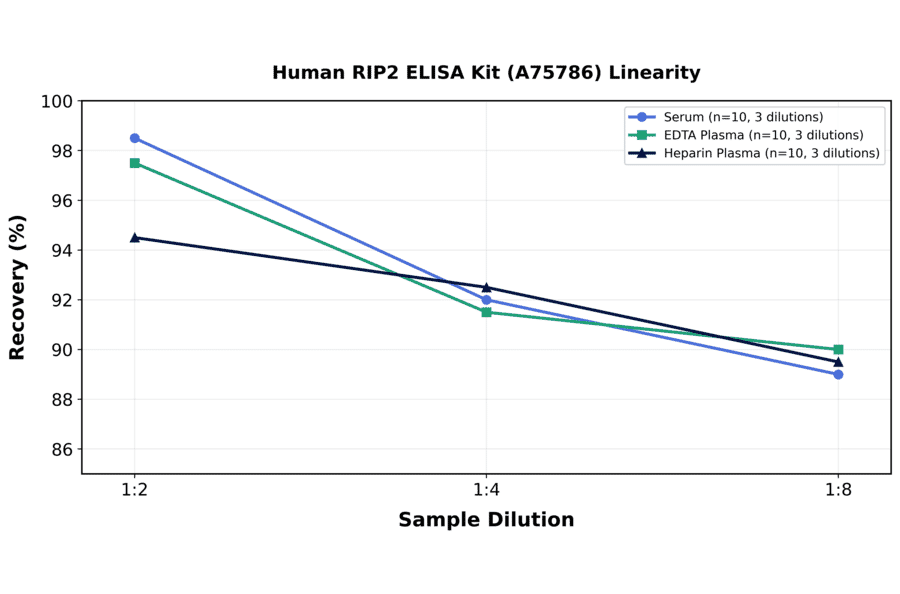 Linearity - Human RIP2 ELISA Kit (A75786) - Antibodies.com