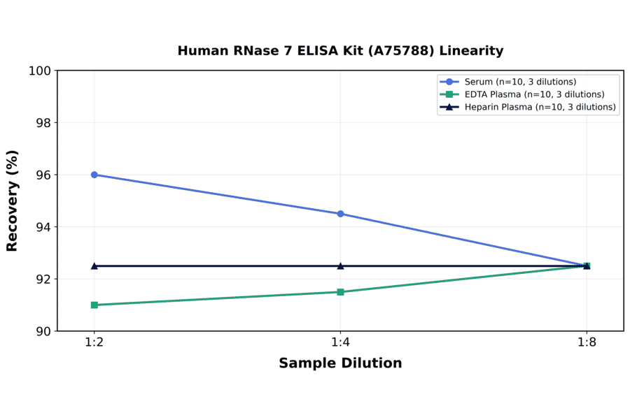 Linearity - Human RNase 7 ELISA Kit (A75788) - Antibodies.com