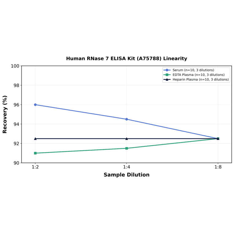 Linearity - Human RNase 7 ELISA Kit (A75788) - Antibodies.com