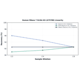 Linearity - Human RNase 7 ELISA Kit (A75788) - Antibodies.com