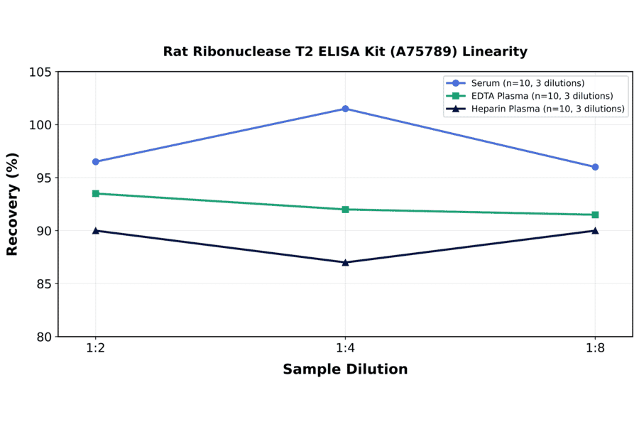 Linearity - Rat Ribonuclease T2 ELISA Kit (A75789) - Antibodies.com