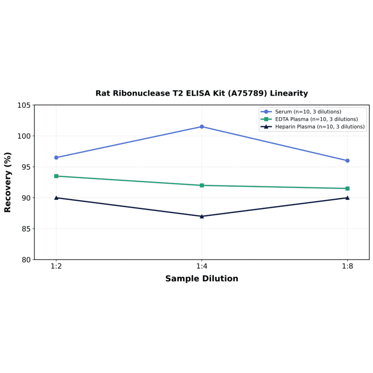Linearity - Rat Ribonuclease T2 ELISA Kit (A75789) - Antibodies.com