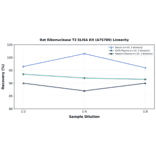 Linearity - Rat Ribonuclease T2 ELISA Kit (A75789) - Antibodies.com