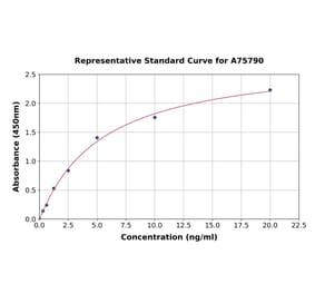 Standard Curve - Mouse RUNX2 ELISA Kit (A75790) - Antibodies.com