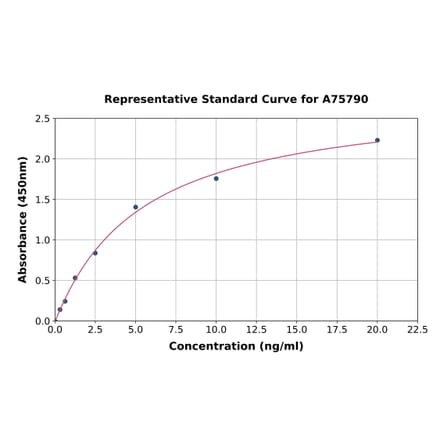 Standard Curve - Mouse RUNX2 ELISA Kit (A75790) - Antibodies.com