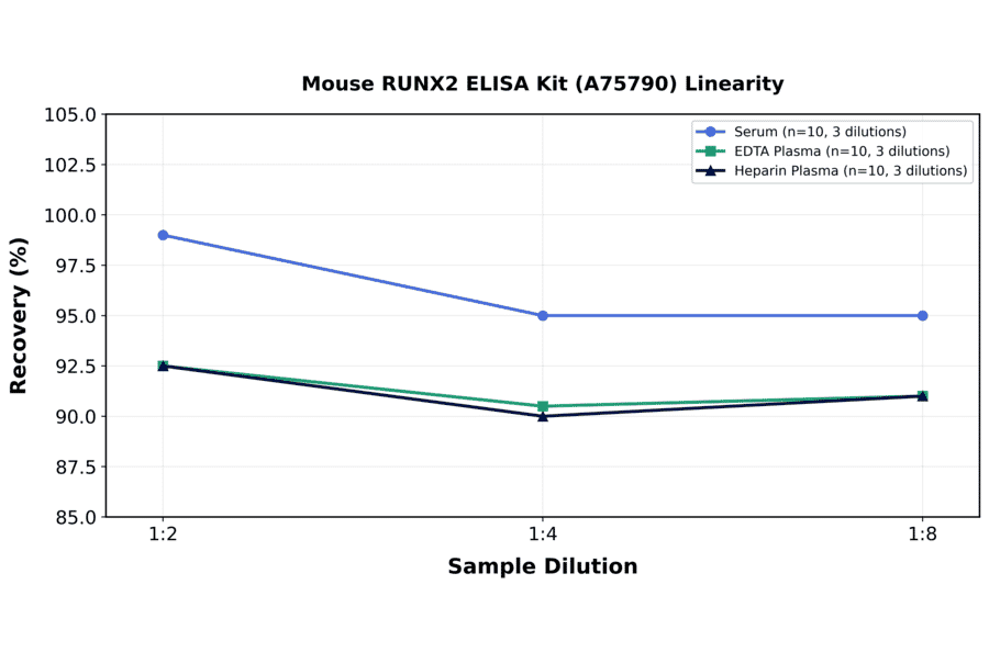 Linearity - Mouse RUNX2 ELISA Kit (A75790) - Antibodies.com