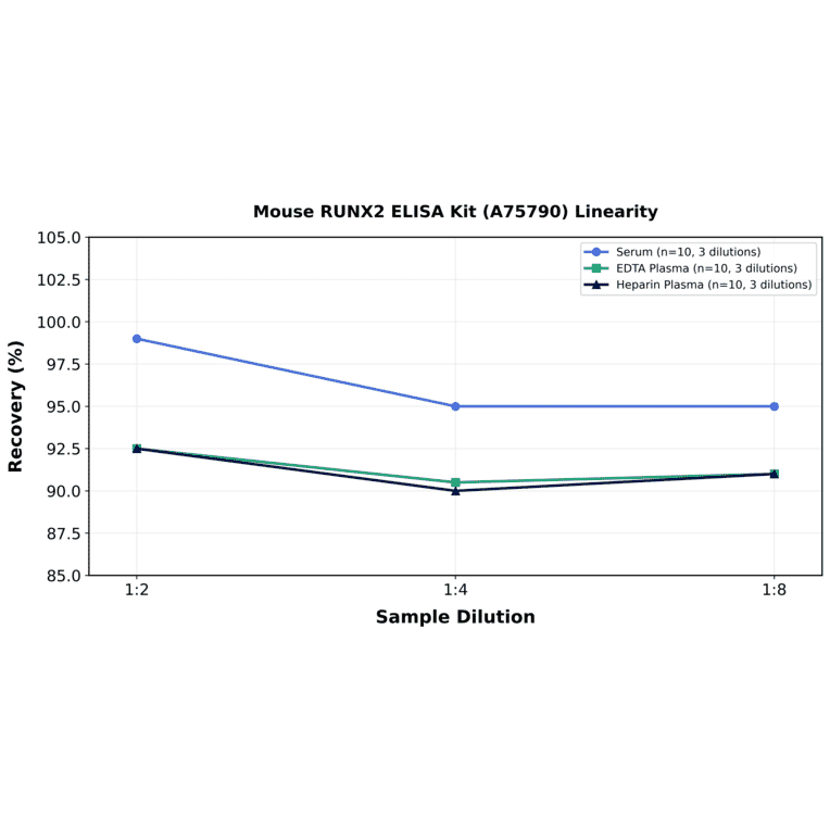 Linearity - Mouse RUNX2 ELISA Kit (A75790) - Antibodies.com