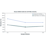 Linearity - Mouse RUNX2 ELISA Kit (A75790) - Antibodies.com