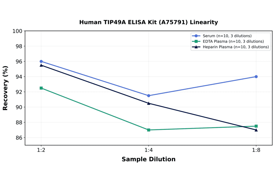 Linearity - Human TIP49A ELISA Kit (A75791) - Antibodies.com