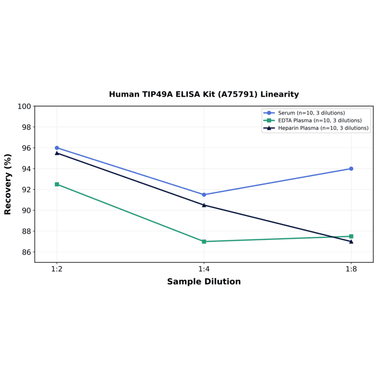 Linearity - Human TIP49A ELISA Kit (A75791) - Antibodies.com
