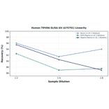 Linearity - Human TIP49A ELISA Kit (A75791) - Antibodies.com