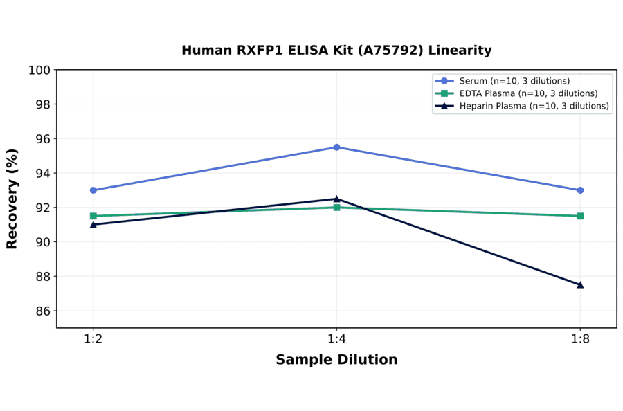 Linearity - Human RXFP1 ELISA Kit (A75792) - Antibodies.com