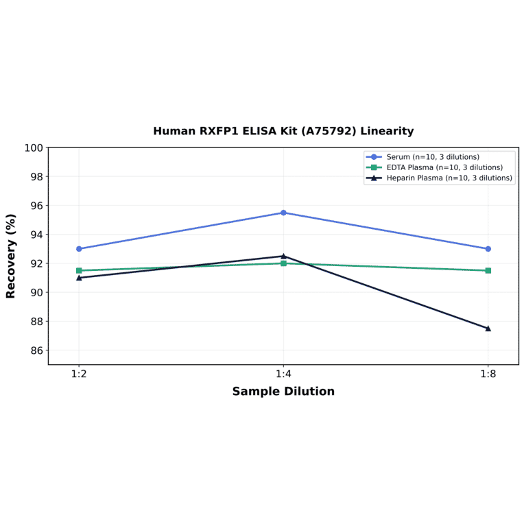 Linearity - Human RXFP1 ELISA Kit (A75792) - Antibodies.com