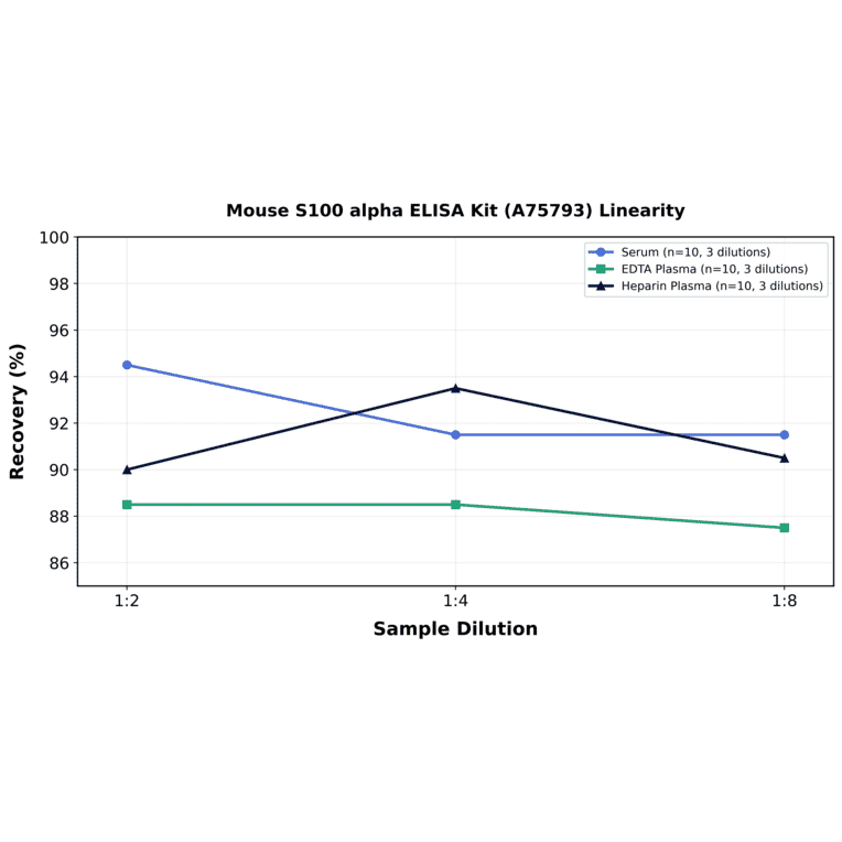 Linearity - Mouse S100 alpha ELISA Kit (A75793) - Antibodies.com