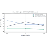 Linearity - Mouse S100 alpha ELISA Kit (A75793) - Antibodies.com