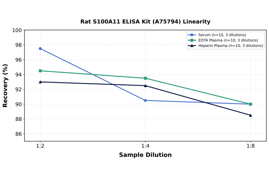 Linearity - Rat S100A11 ELISA Kit (A75794) - Antibodies.com
