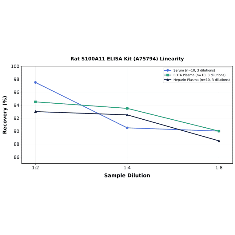 Linearity - Rat S100A11 ELISA Kit (A75794) - Antibodies.com