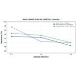 Linearity - Rat S100A11 ELISA Kit (A75794) - Antibodies.com