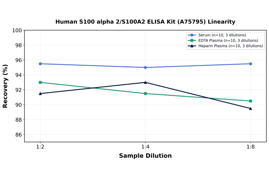 Linearity - Human S100 alpha 2/S100A2 ELISA Kit (A75795) - Antibodies.com