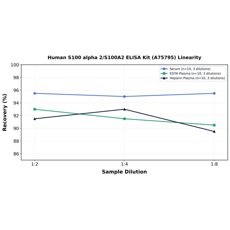 Linearity - Human S100 alpha 2/S100A2 ELISA Kit (A75795) - Antibodies.com