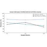 Linearity - Human S100 alpha 2/S100A2 ELISA Kit (A75795) - Antibodies.com