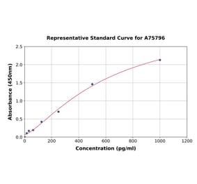Standard Curve - Human S100A4 ELISA Kit (A75796) - Antibodies.com