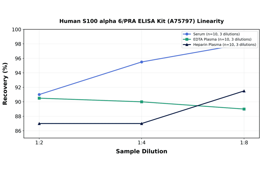Linearity - Human S100 alpha 6/PRA ELISA Kit (A75797) - Antibodies.com