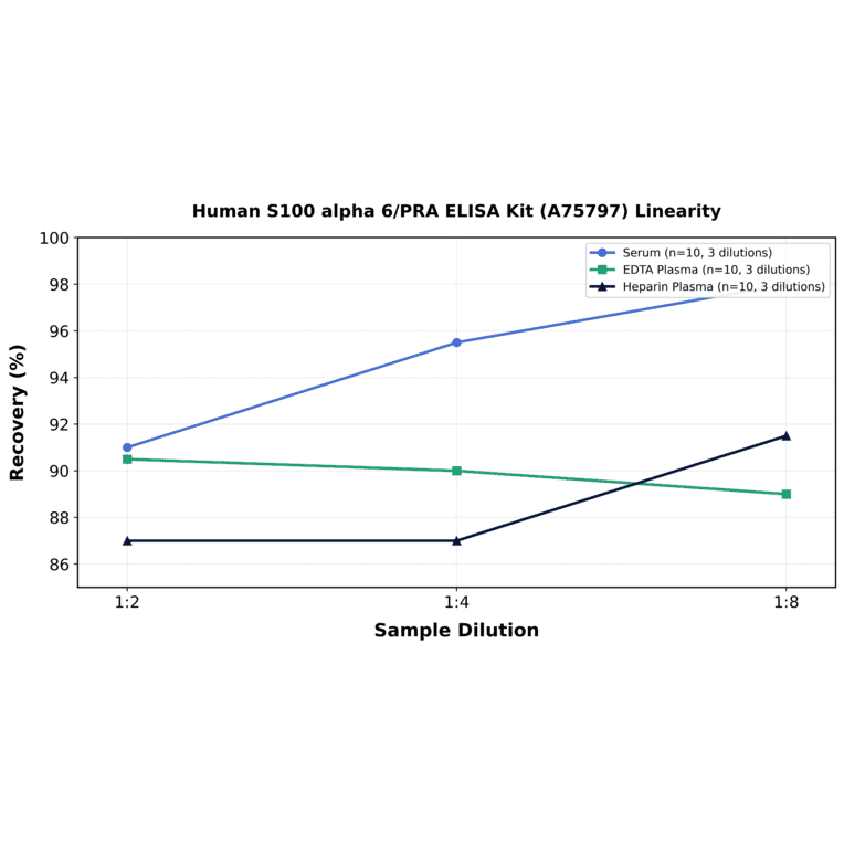 Linearity - Human S100 alpha 6/PRA ELISA Kit (A75797) - Antibodies.com