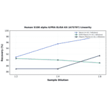 Linearity - Human S100 alpha 6/PRA ELISA Kit (A75797) - Antibodies.com