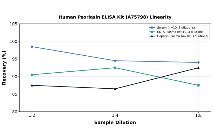 Linearity - Human Psoriasin ELISA Kit (A75798) - Antibodies.com