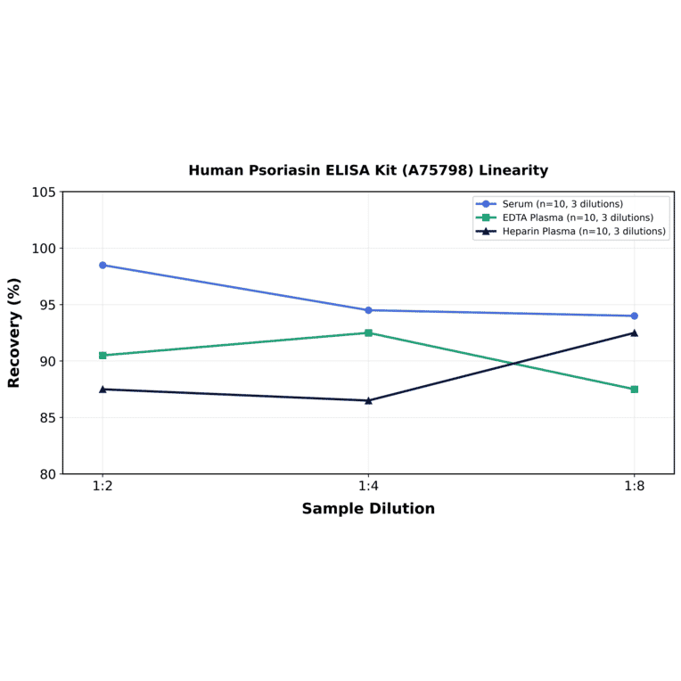 Linearity - Human Psoriasin ELISA Kit (A75798) - Antibodies.com