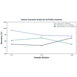 Linearity - Human Psoriasin ELISA Kit (A75798) - Antibodies.com