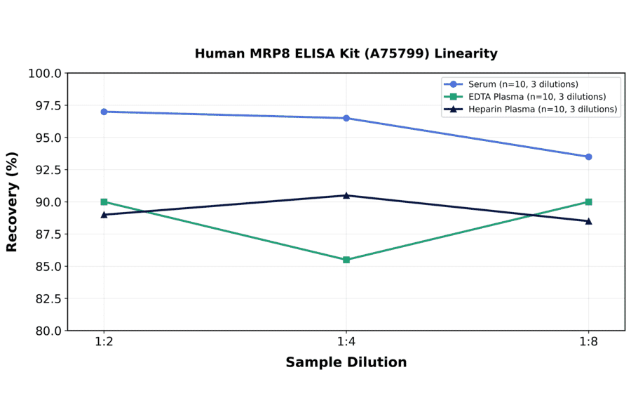Linearity - Human MRP8 ELISA Kit (A75799) - Antibodies.com