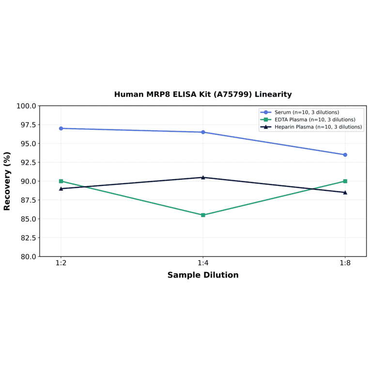 Linearity - Human MRP8 ELISA Kit (A75799) - Antibodies.com