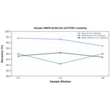 Linearity - Human MRP8 ELISA Kit (A75799) - Antibodies.com