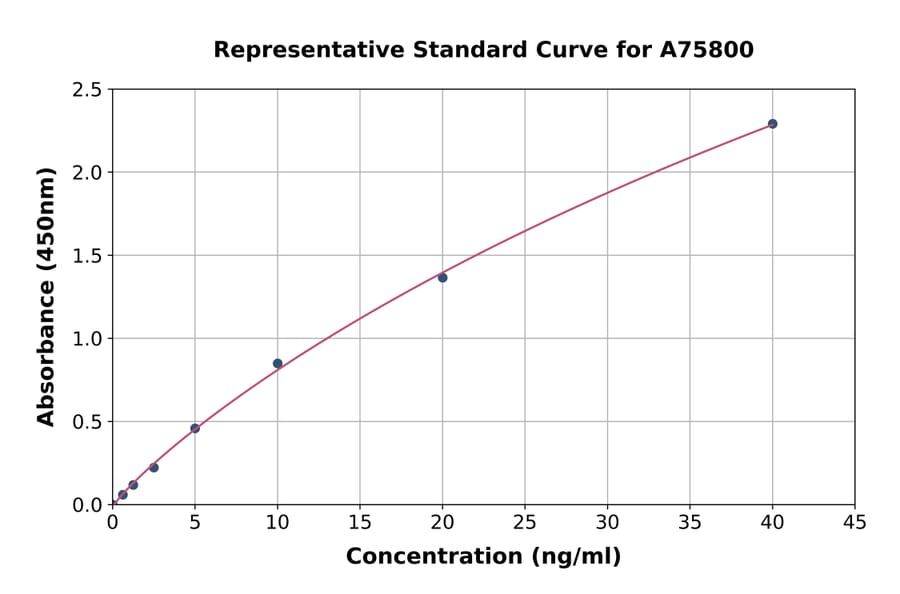 Standard Curve - Mouse MRP8 ELISA Kit (A75800) - Antibodies.com
