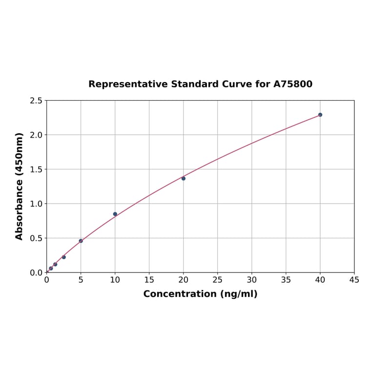 Standard Curve - Mouse MRP8 ELISA Kit (A75800) - Antibodies.com