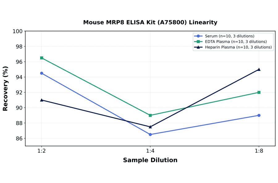 Linearity - Mouse MRP8 ELISA Kit (A75800) - Antibodies.com