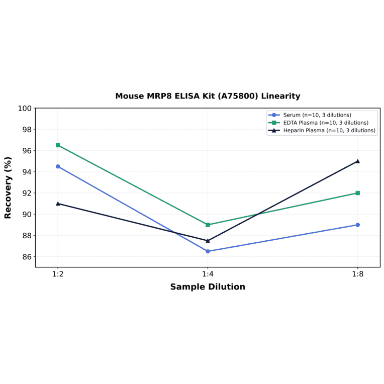 Linearity - Mouse MRP8 ELISA Kit (A75800) - Antibodies.com