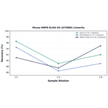 Linearity - Mouse MRP8 ELISA Kit (A75800) - Antibodies.com