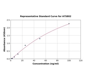 Standard Curve - Mouse S100A9 ELISA Kit (A75802) - Antibodies.com