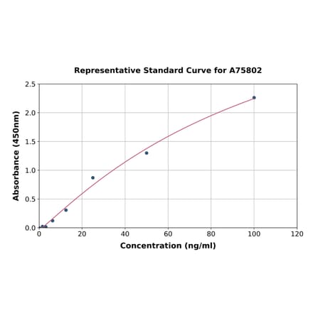 Standard Curve - Mouse S100A9 ELISA Kit (A75802) - Antibodies.com