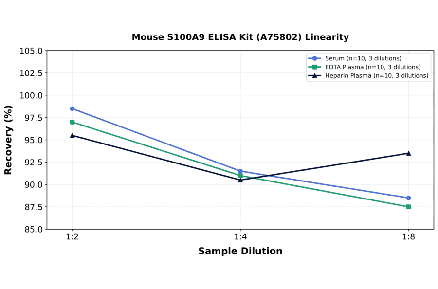 Linearity - Mouse S100A9 ELISA Kit (A75802) - Antibodies.com
