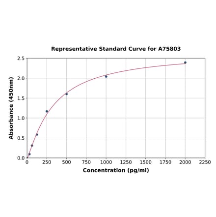 Standard Curve - Monkey Serum Amyloid A ELISA Kit (A75803) - Antibodies.com