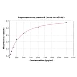 Standard Curve - Monkey Serum Amyloid A ELISA Kit (A75803) - Antibodies.com