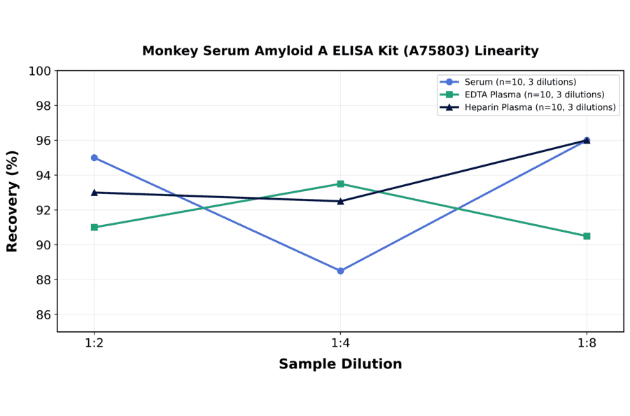 Linearity - Monkey Serum Amyloid A ELISA Kit (A75803) - Antibodies.com